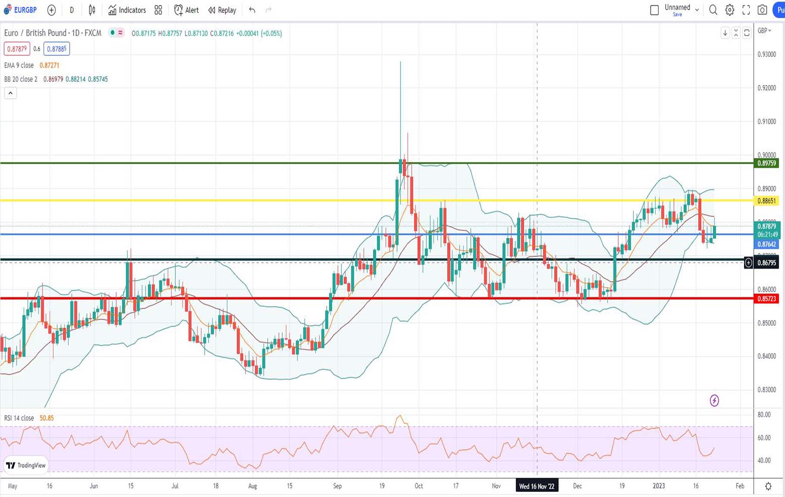 Ισοτιμία ευρώ λίρας πρόβλεψη 23/01/2023