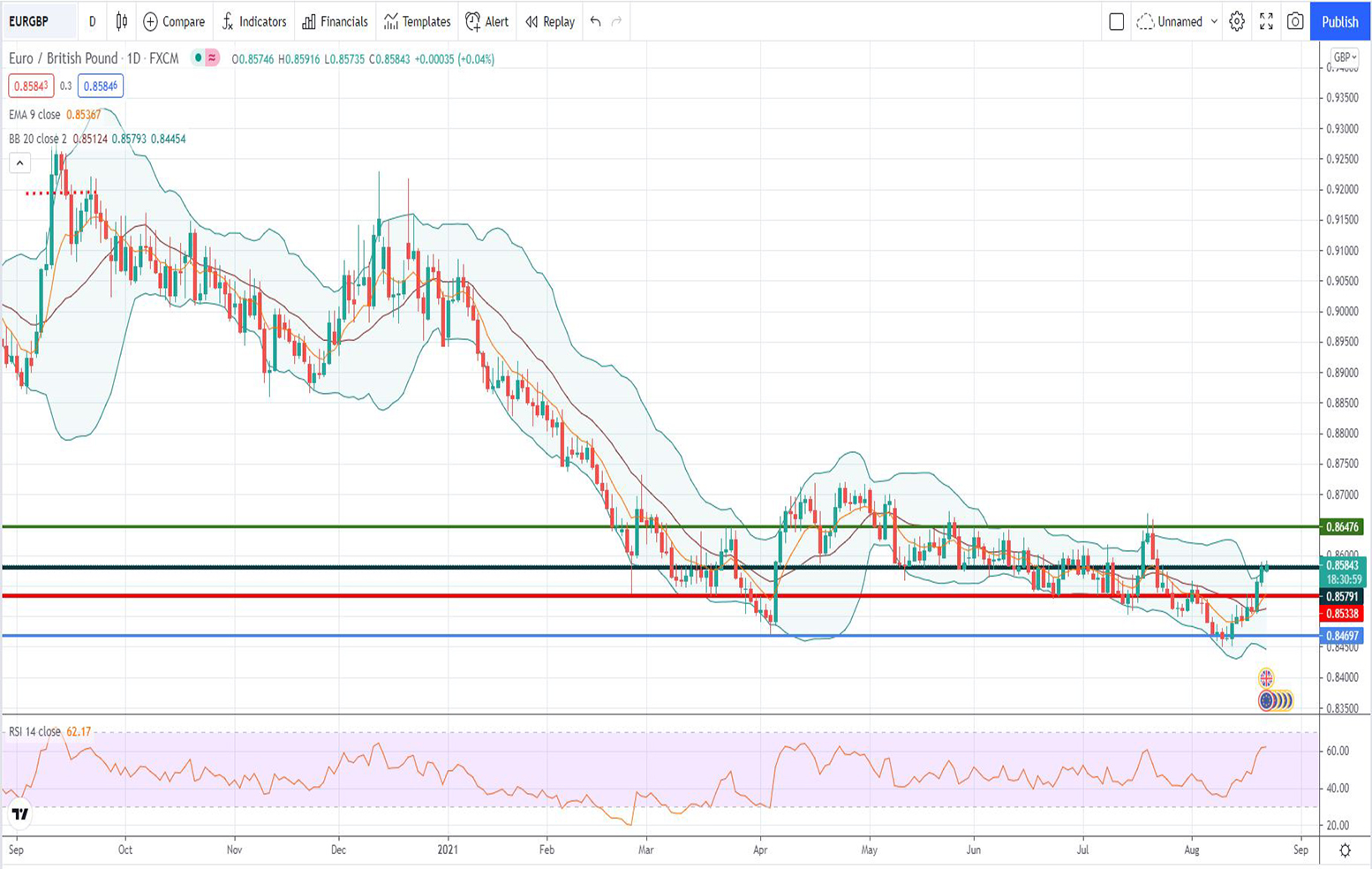 Ισοτιμία ευρώ λίρας [Πρόβλεψη 23/08/2021]