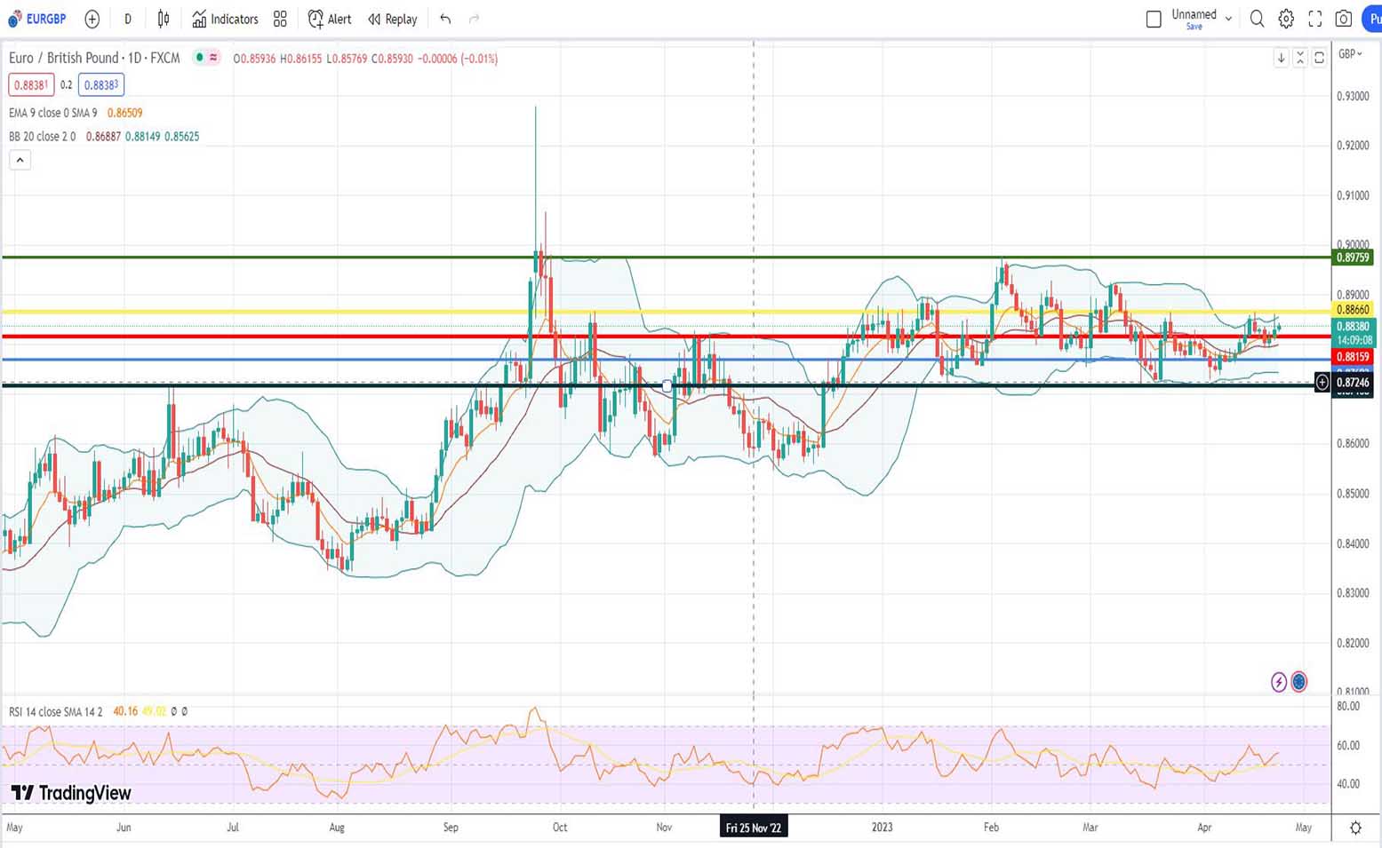 Ισοτιμία ευρώ λίρας πρόβλεψη 24/04/2023