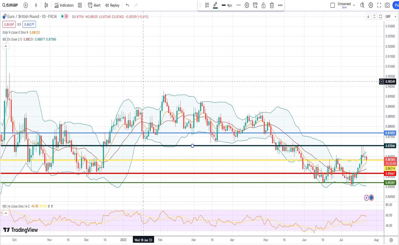 Ισοτιμία ευρώ λίρας πρόβλεψη 24/07/2023