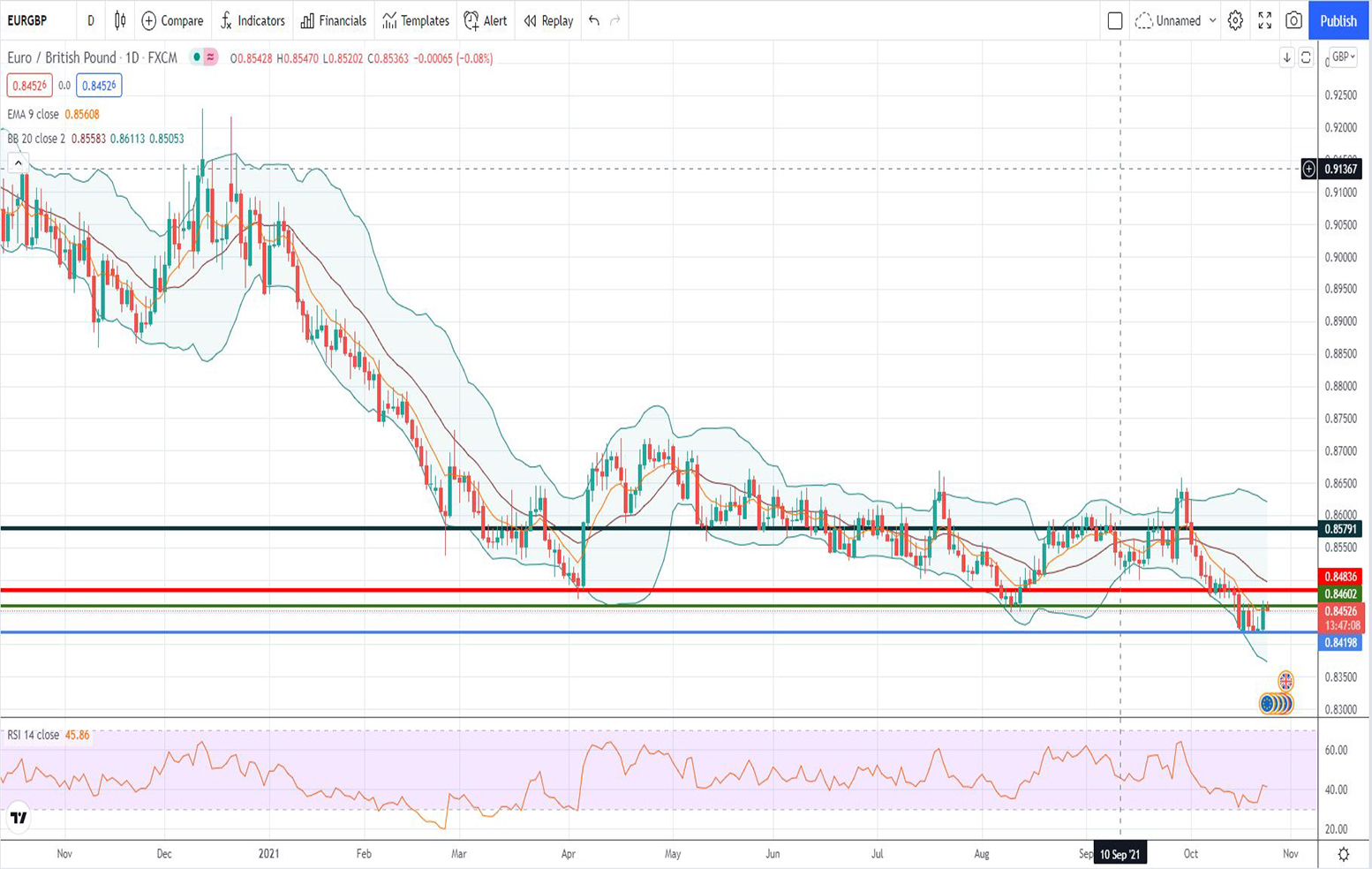 Ισοτιμία ευρώ λίρας [Πρόβλεψη 25/10/2021]