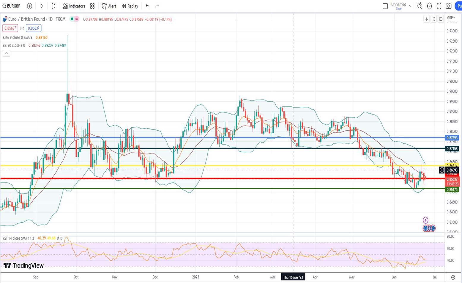Ισοτιμία ευρώ λίρας πρόβλεψη 26/06/2023