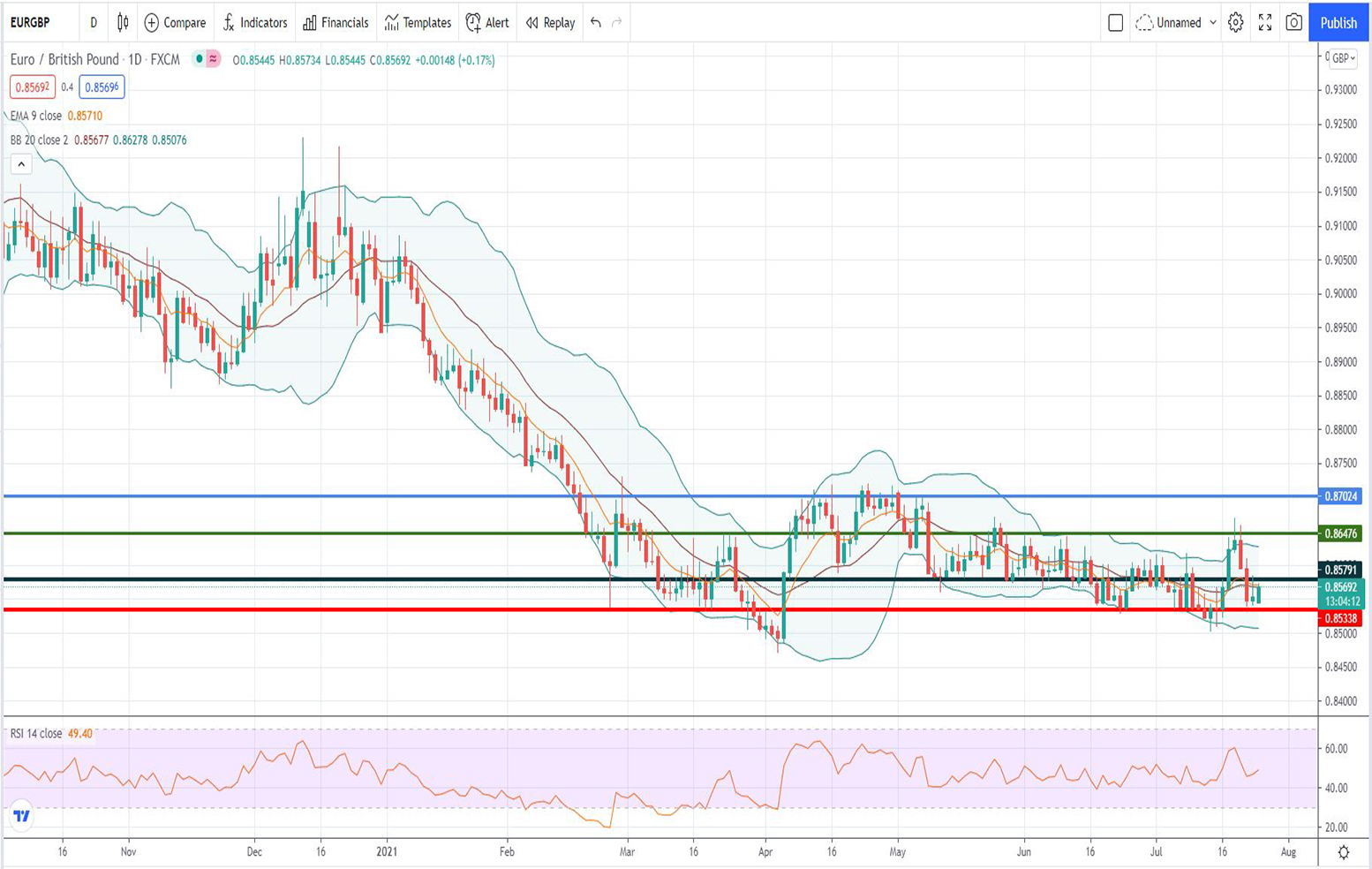 Ισοτιμία ευρώ λίρας [Πρόβλεψη 26/07/2021]