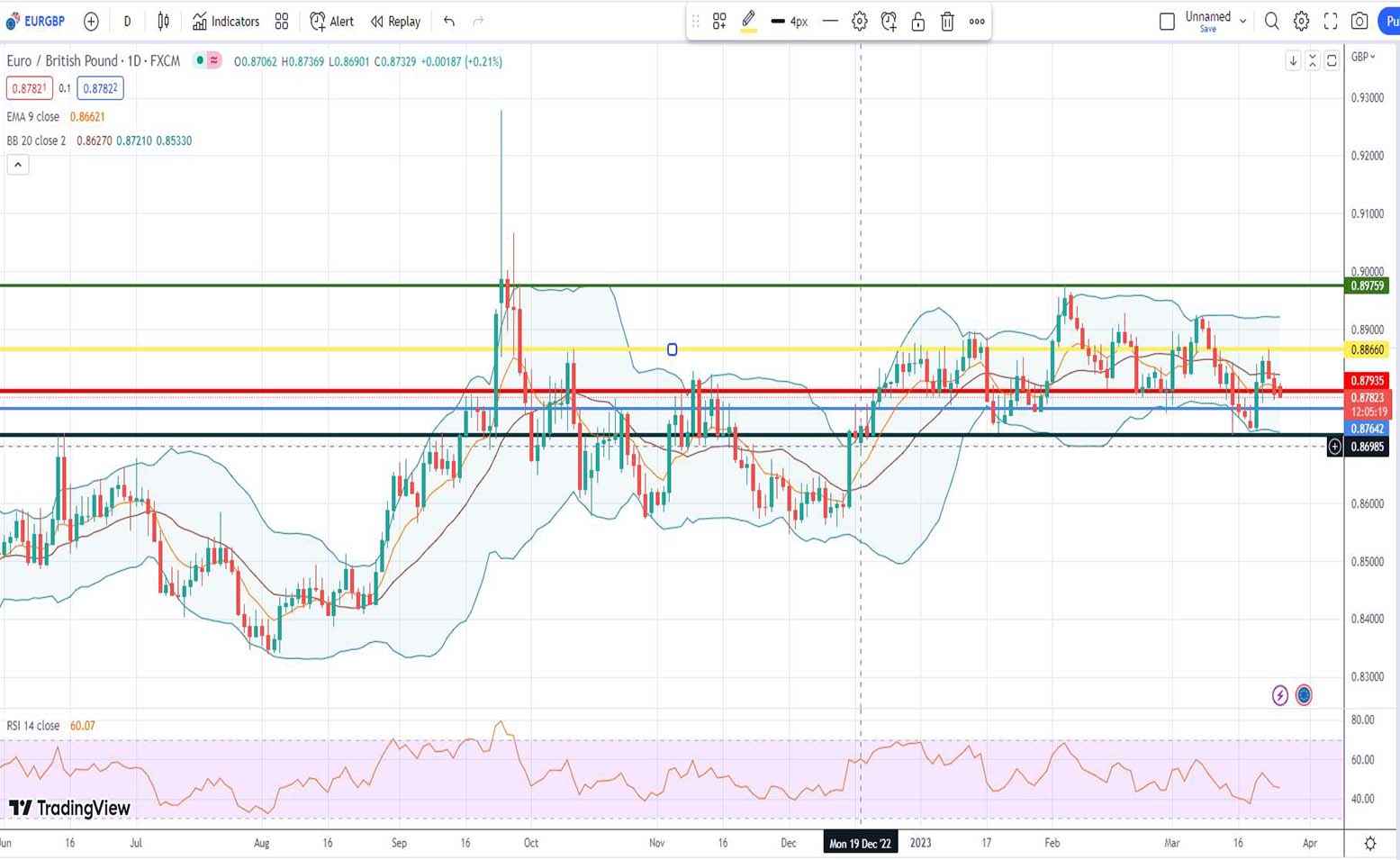 Ισοτιμία ευρώ λίρας πρόβλεψη 27/03/2023