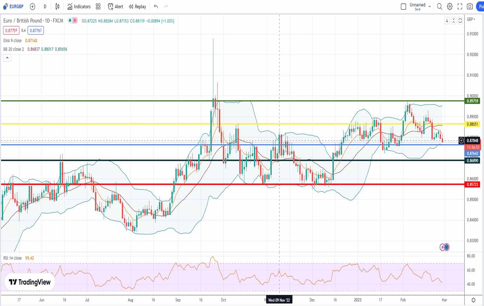 Ισοτιμία ευρώ λίρας πρόβλεψη 28/02/2023