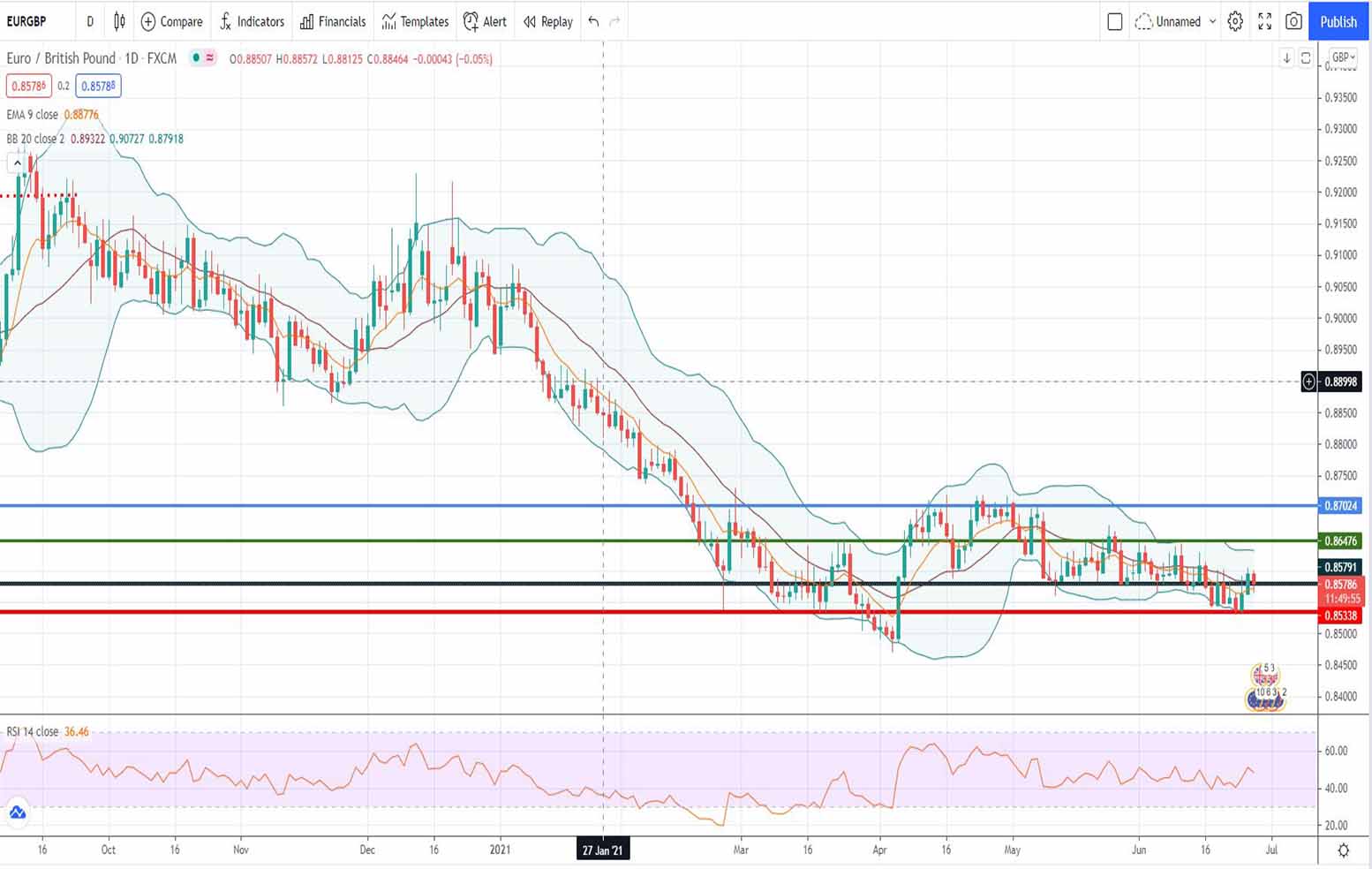 Ισοτιμία ευρώ λίρας [Πρόβλεψη 28/06/2021]