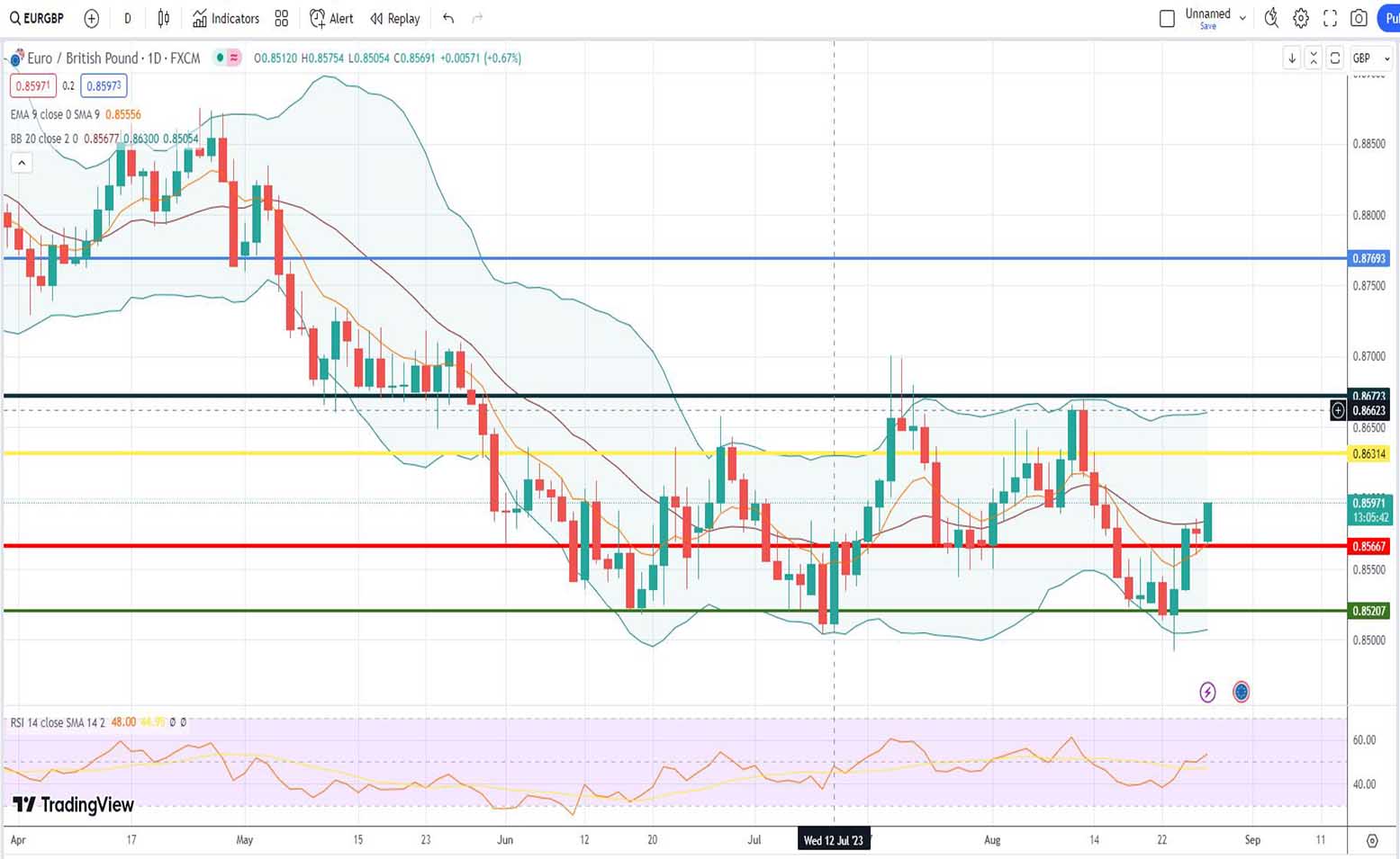 Ισοτιμία ευρώ λίρας πρόβλεψη 28/08/2023