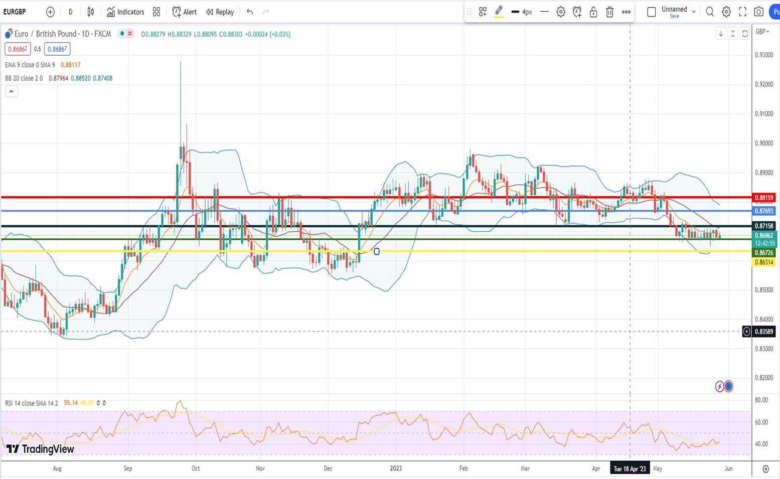 Ισοτιμία ευρώ λίρας πρόβλεψη 29/05/2023