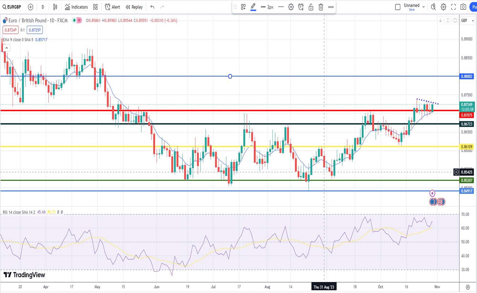 Ισοτιμία ευρώ λίρας πρόβλεψη 30/10/2023