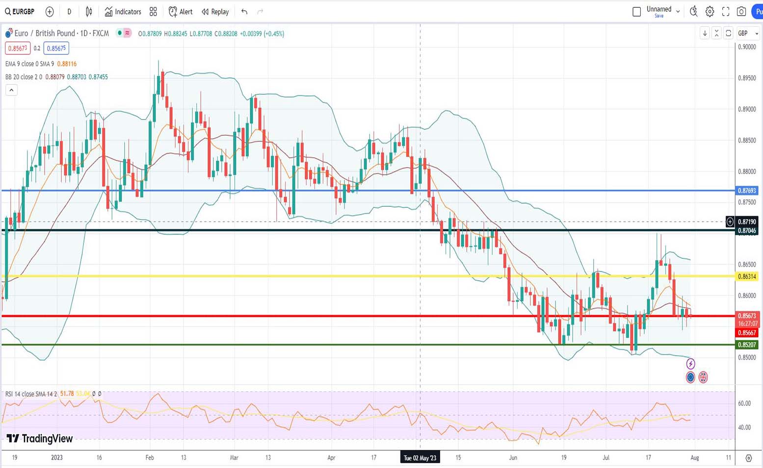 Ισοτιμία ευρώ λίρας πρόβλεψη 31/07/2023