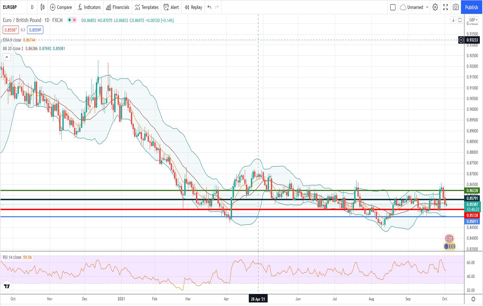 Ισοτιμία ευρώ λίρας [Πρόβλεψη 04/10/2021]