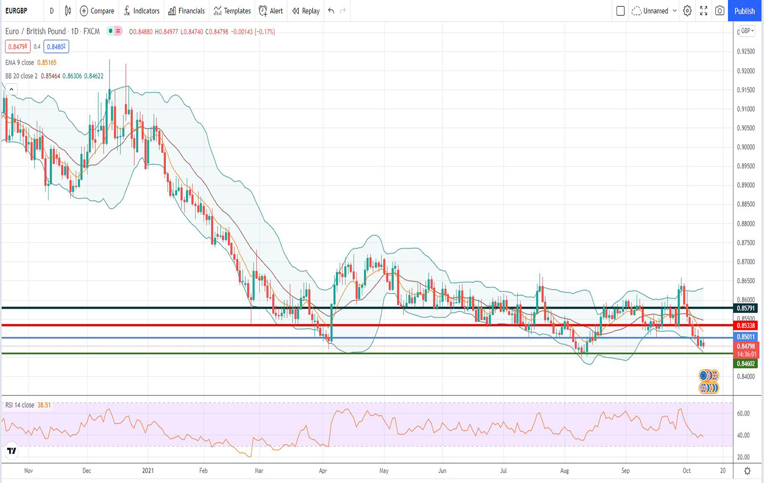 Ισοτιμία ευρώ λίρας [Πρόβλεψη 11/10/2021]