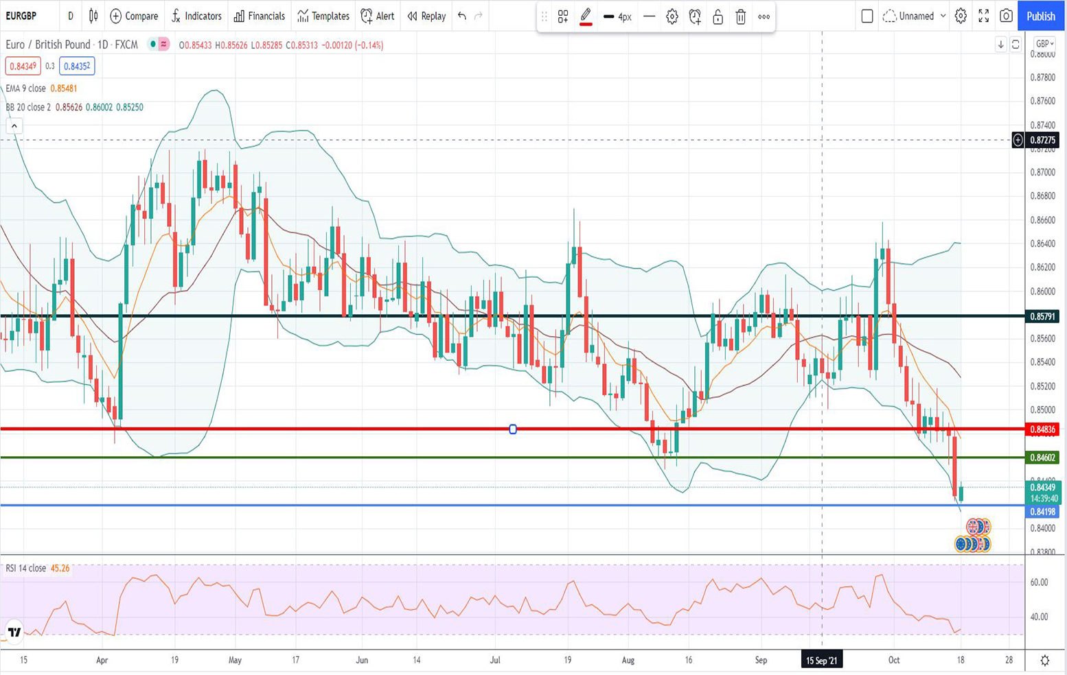 Ισοτιμία ευρώ λίρας [Πρόβλεψη 18/10/2021]