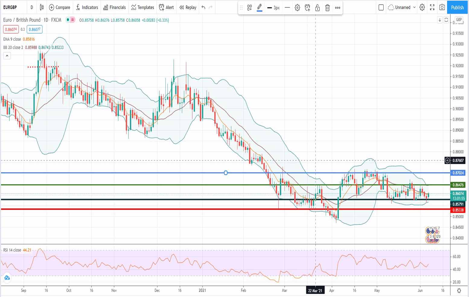 Ισοτιμία ευρώ λίρας [πρόβλεψη τεχνικής ανάλυσης 07/06/2021]