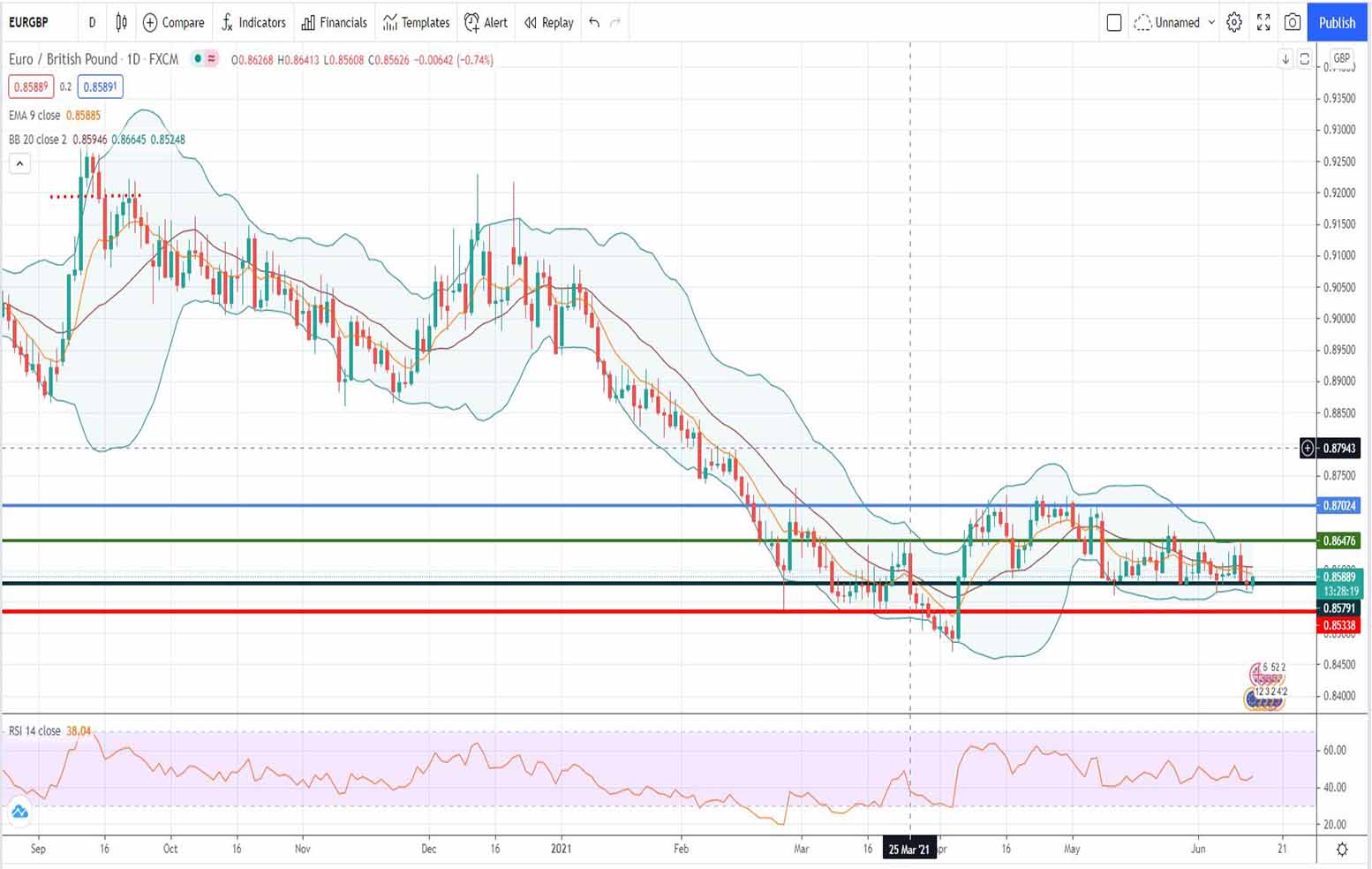 Ισοτιμία ευρώ λίρας [Πρόβλεψη τεχνικής ανάλυσης 14/06/2021]