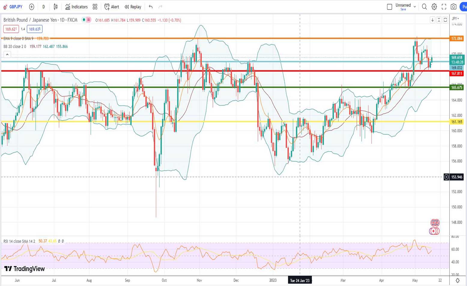 Ισοτιμία λίρας γεν πρόβλεψη 15/05/2023