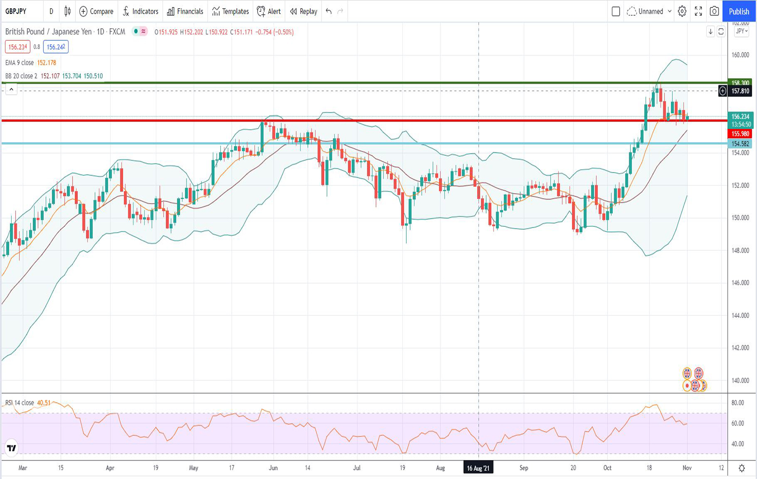 Ισοτιμία λίρας γεν [Πρόβλεψη 01/11/2021]