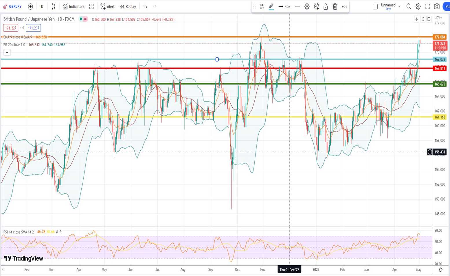 Ισοτιμία λίρας γεν πρόβλεψη 02/05/2023