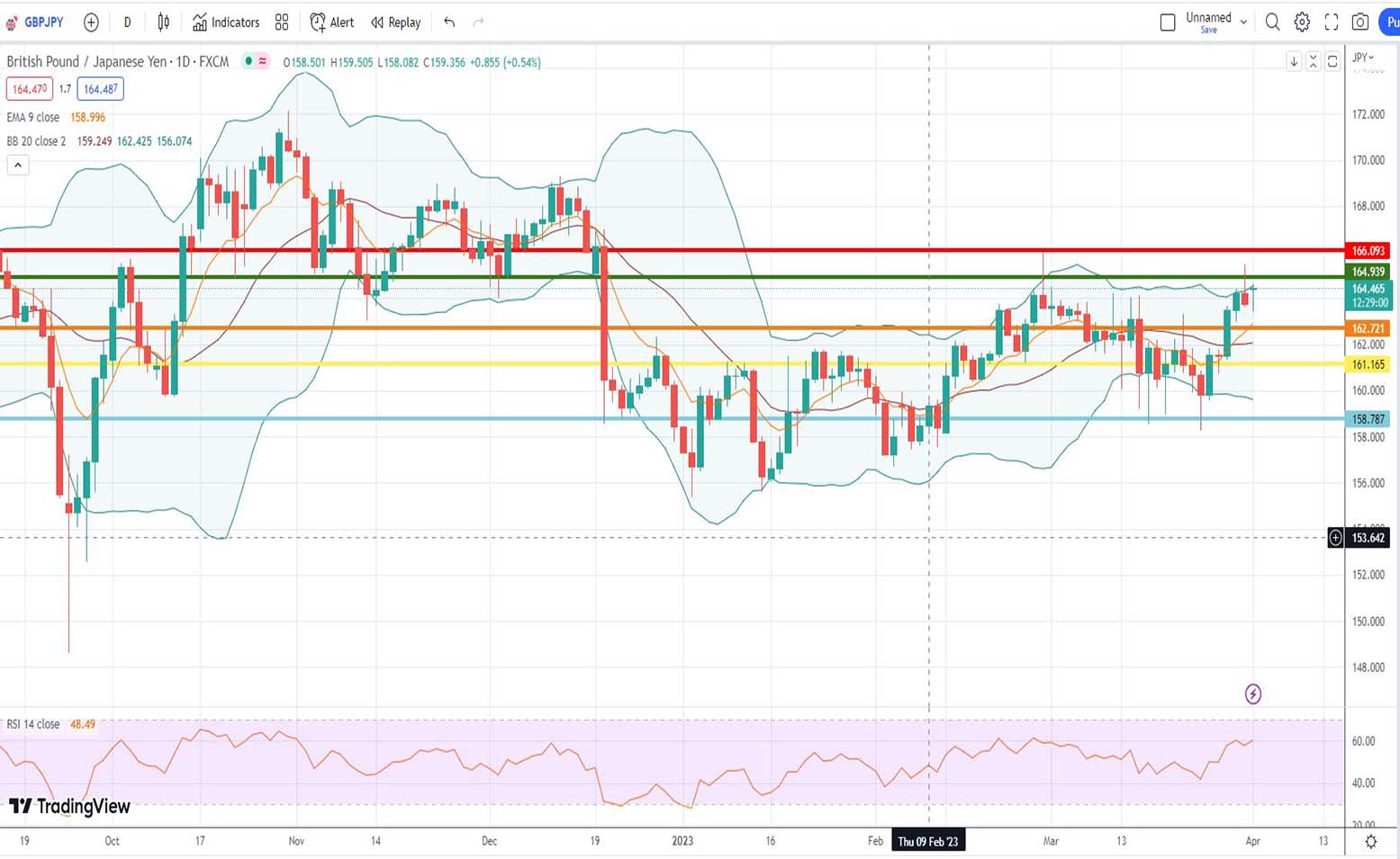 Ισοτιμία λίρας γεν πρόβλεψη 03/04/2023