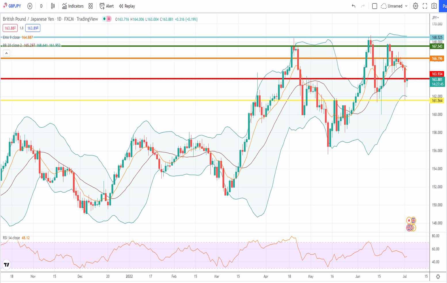 Ισοτιμία λίρας γεν πρόβλεψη 04-07-2022