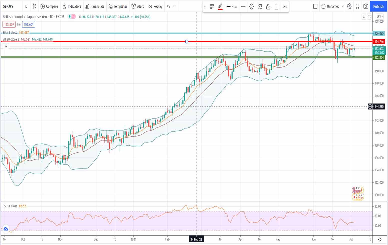 Ισοτιμία λίρας γεν [Πρόβλεψη 05/07/2021]