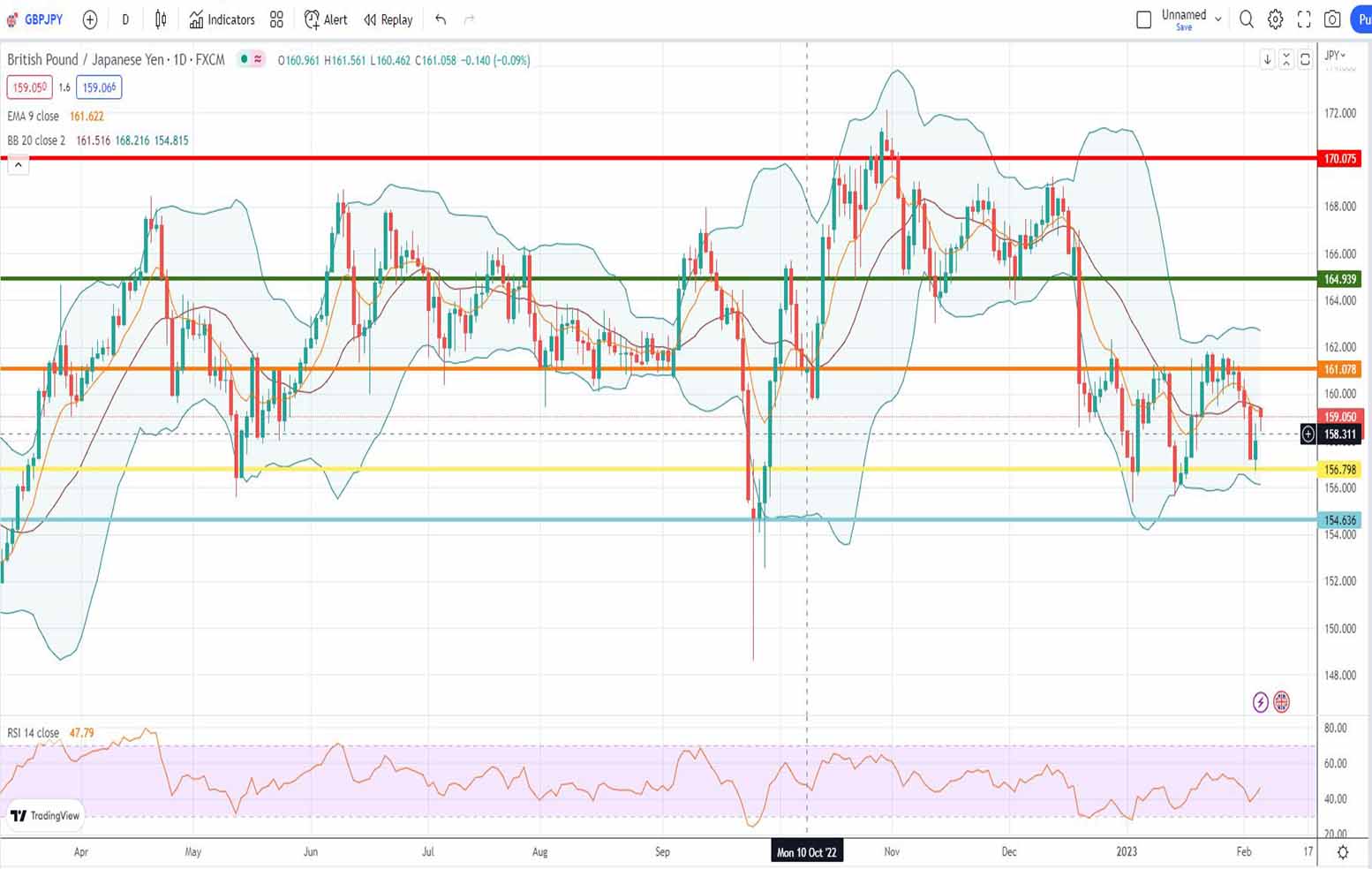 Ισοτιμία λίρας γεν πρόβλεψη 06/02/2023