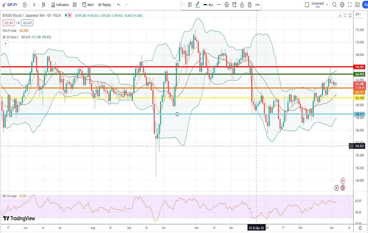Ισοτιμία λίρας γεν πρόβλεψη 06/03/2023