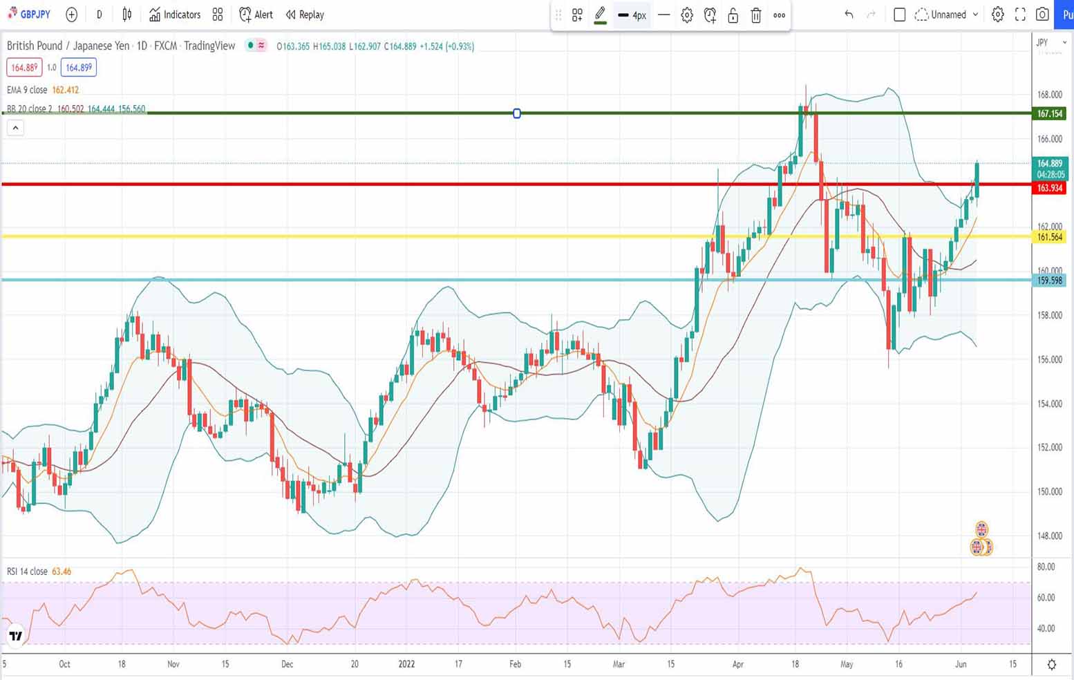 Ισοτιμία λίρας γεν πρόβλεψη 06-06-2022