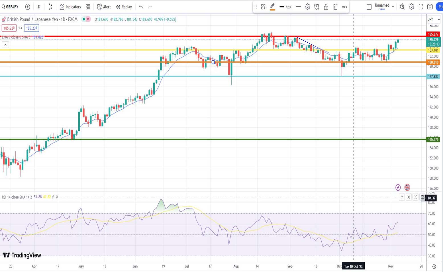 Ισοτιμία λίρας γεν πρόβλεψη 06/11/2023