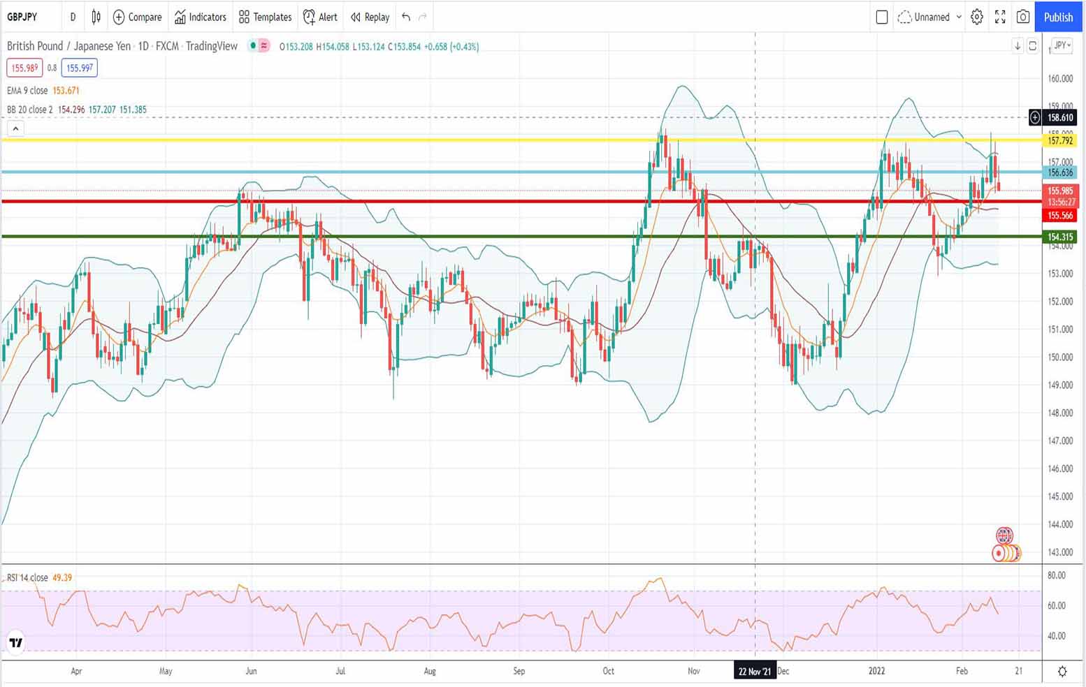 Ισοτιμία λίρας γεν πρόβλεψη 14-02-2022