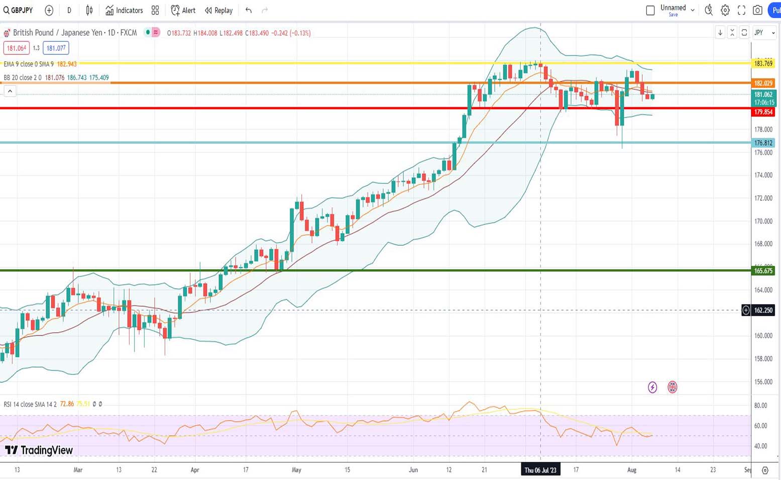 Ισοτιμία λίρας γεν πρόβλεψη 07/08/2023
