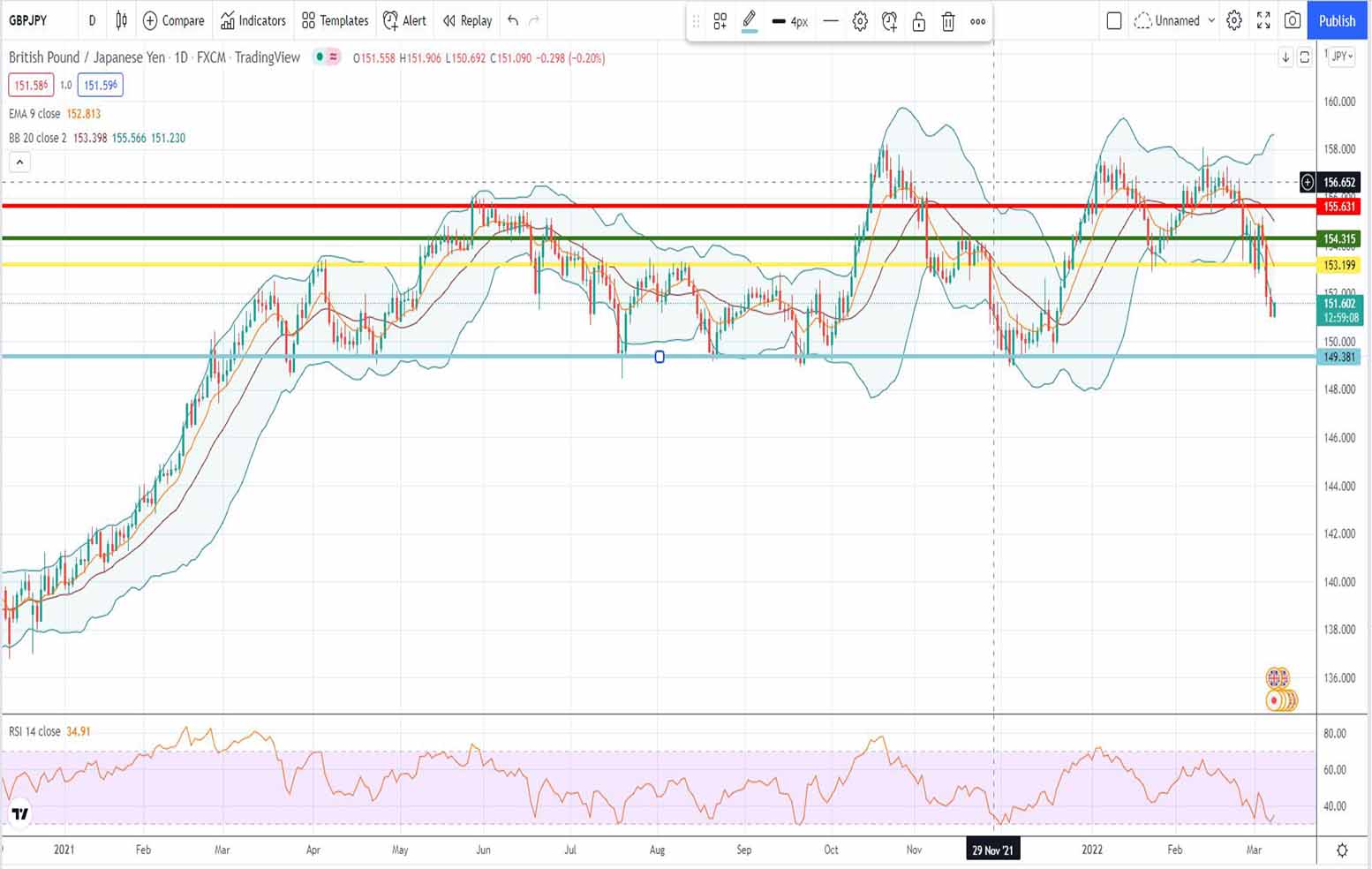 Ισοτιμία λίρας γεν πρόβλεψη 08-03-2022