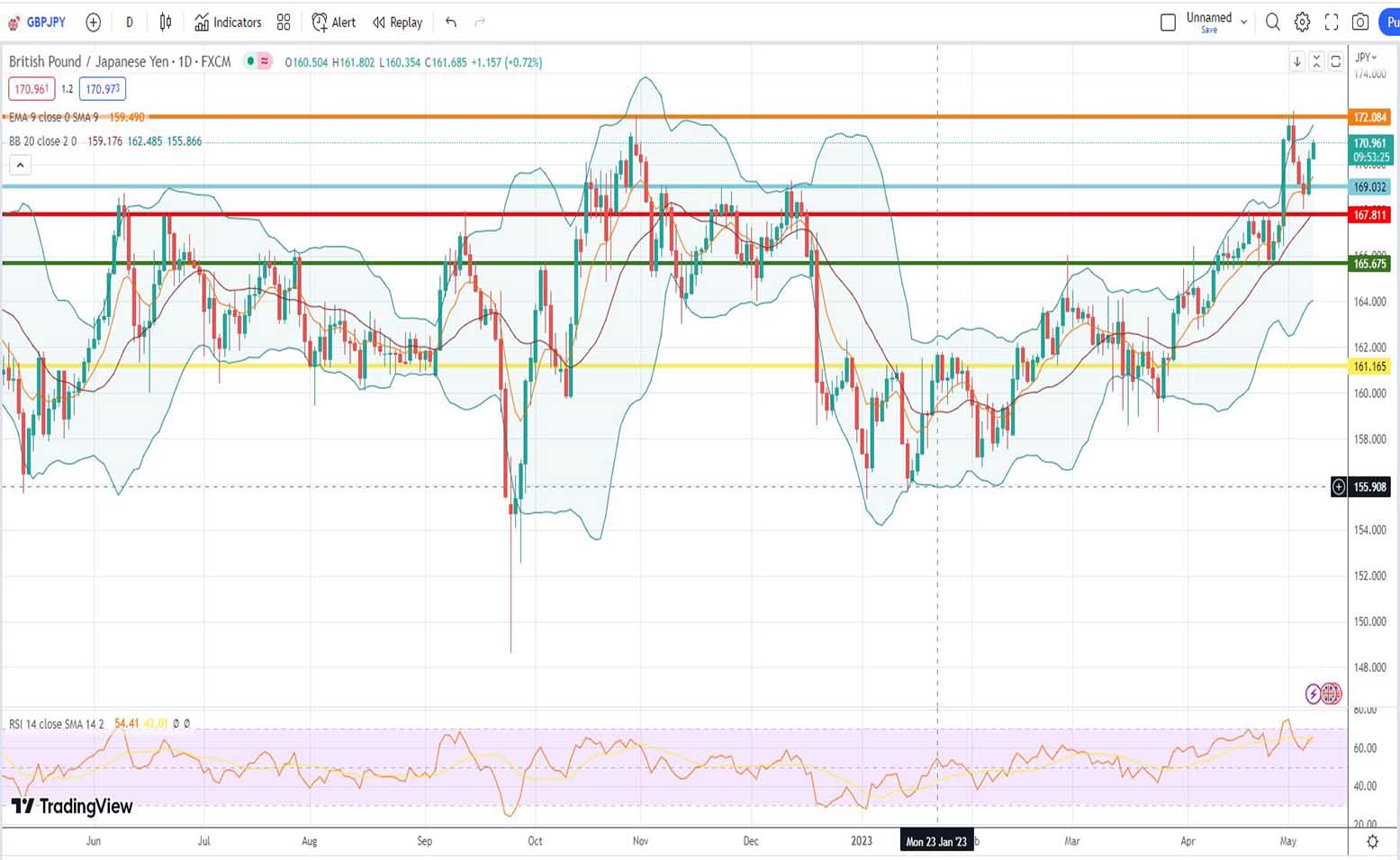 Ισοτιμία λίρας γεν πρόβλεψη 08/05/2023