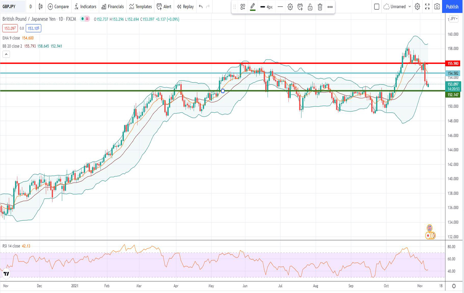 Ισοτιμία λίρας γεν [Πρόβλεψη 08/11/2021]