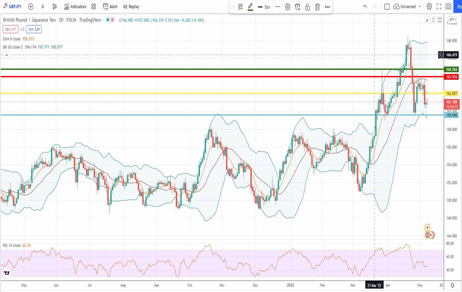 Ισοτιμία λίρας γεν πρόβλεψη 09-05-2022
