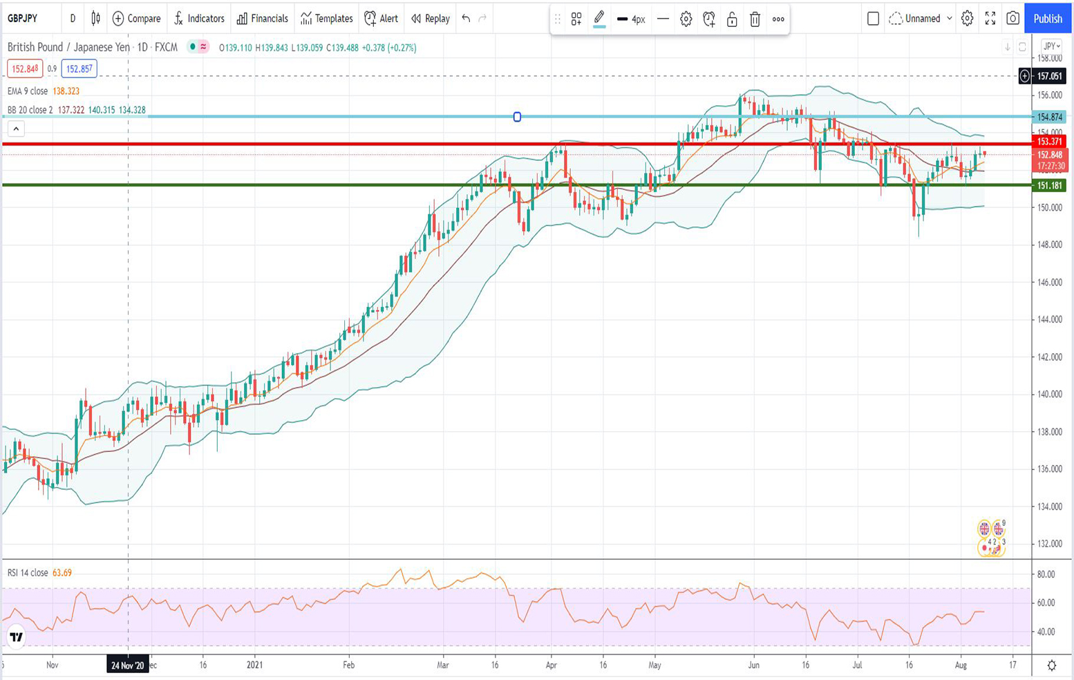 Ισοτιμία λίρας γεν [Πρόβλεψη 09/08/2021]