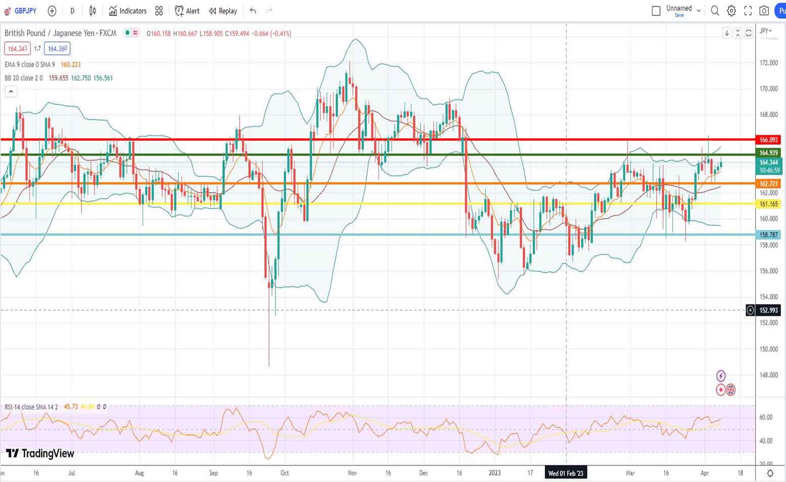 Ισοτιμία λίρας γεν πρόβλεψη 10/04/2023