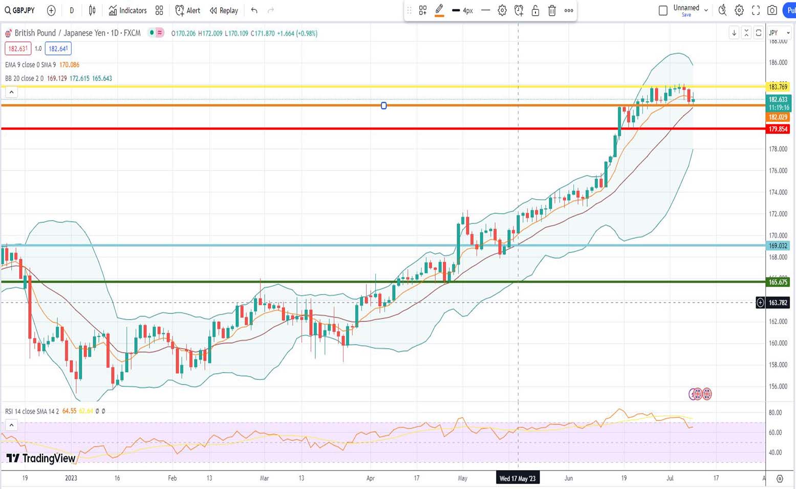 Ισοτιμία λίρας γεν πρόβλεψη 10/07/2023