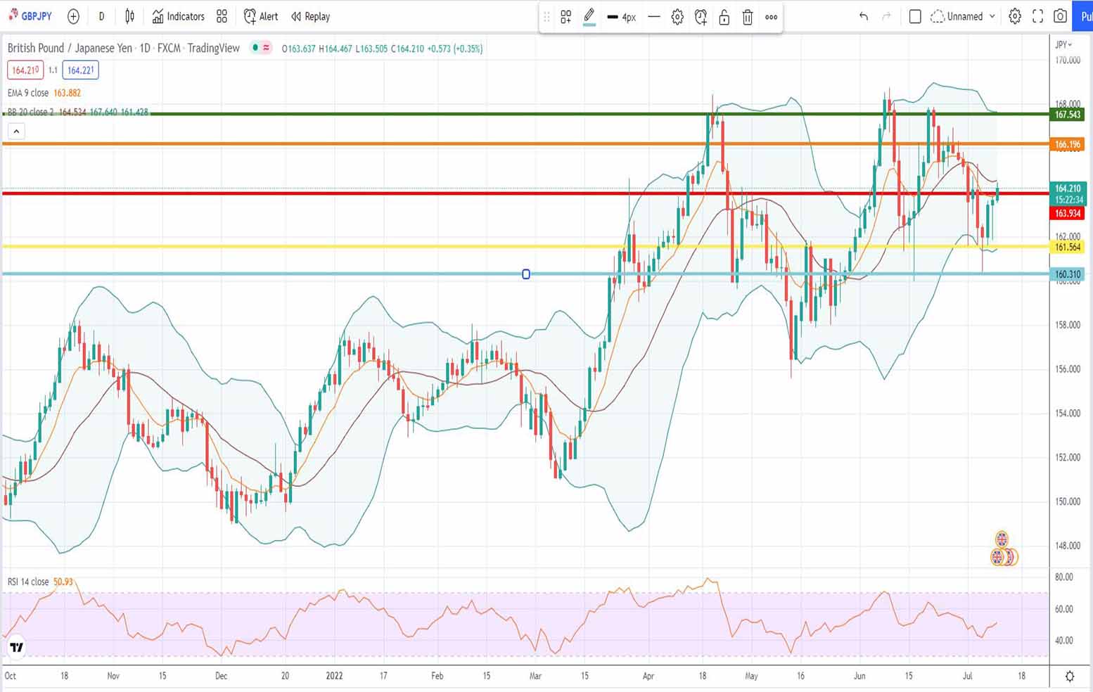 Ισοτιμία λίρας γεν πρόβλεψη 11-07-2022