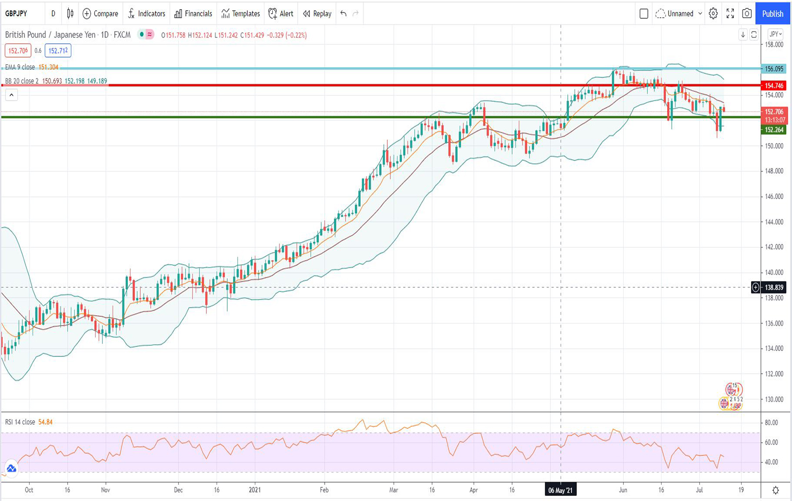Ισοτιμία λίρας γεν [Πρόβλεψη 12/07/2021]