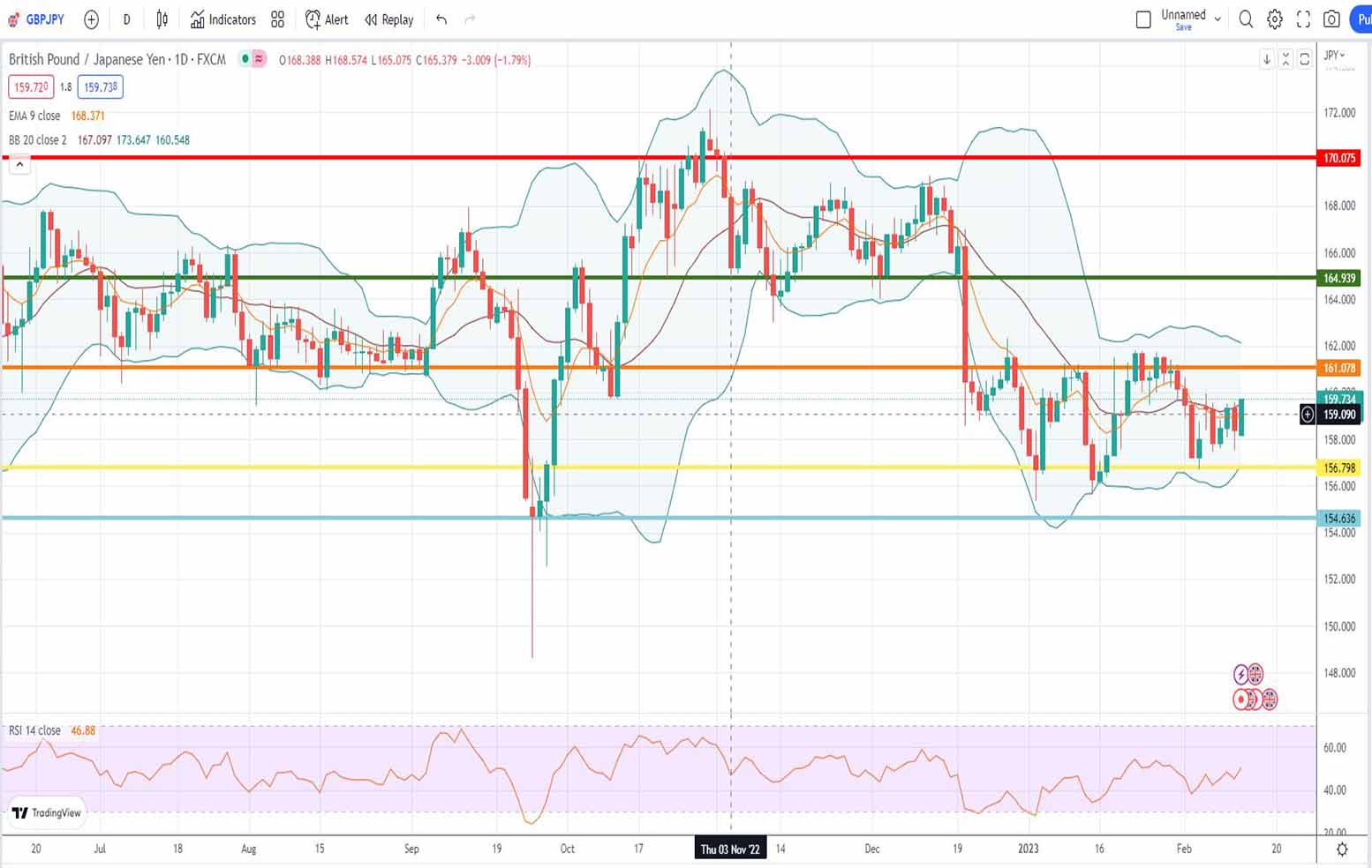 Ισοτιμία λίρας γεν πρόβλεψη 13/02/2023
