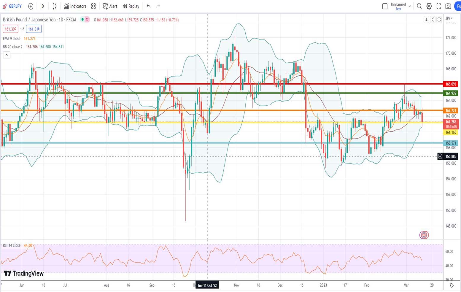 Ισοτιμία λίρας γεν πρόβλεψη 13/03/2023