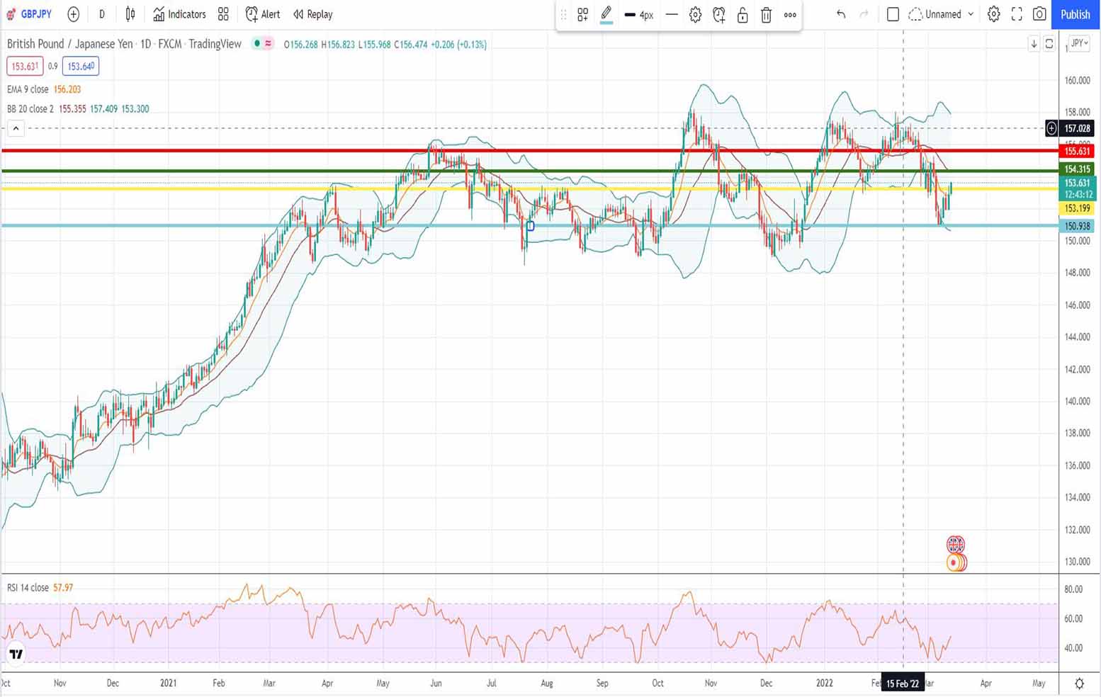 Ισοτιμία λίρας γεν πρόβλεψη 14-03-2022