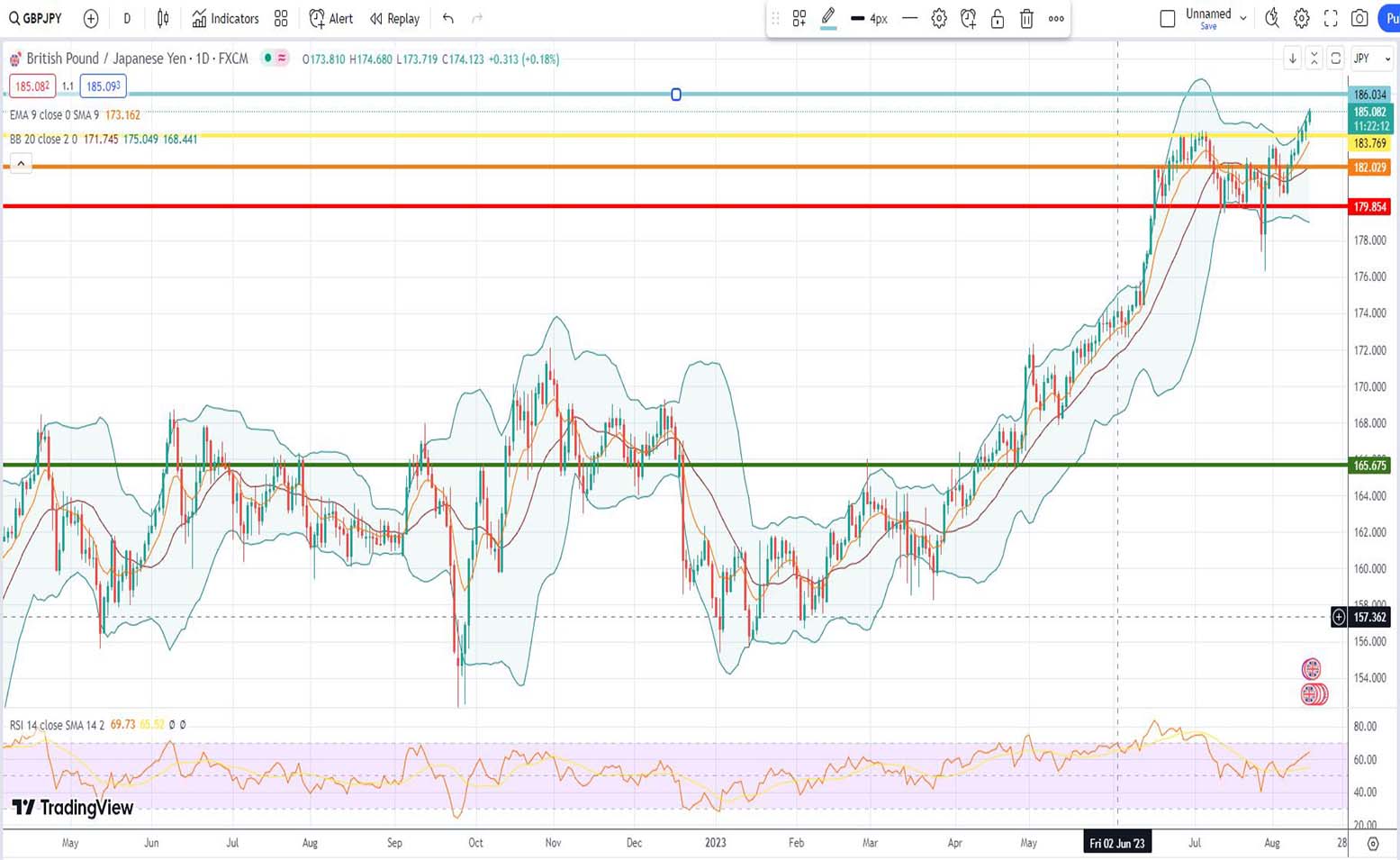 Ισοτιμία λίρας γεν πρόβλεψη 15/08/2023
