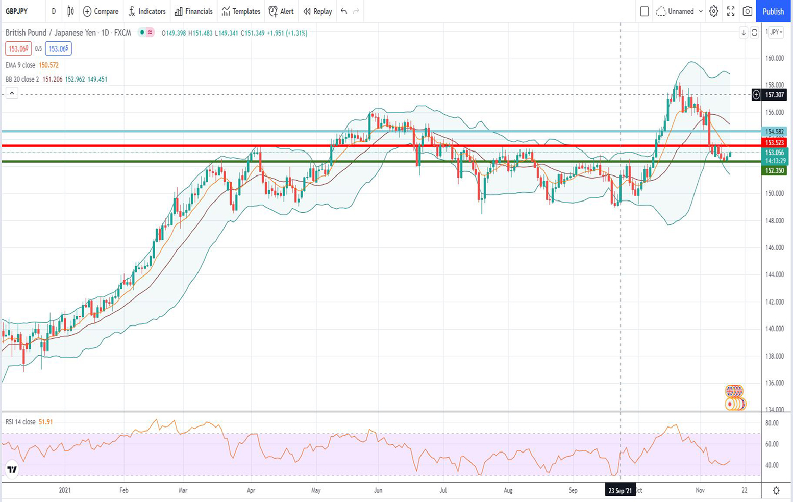 Ισοτιμία λίρας γεν [Πρόβλεψη 15/11/2021]