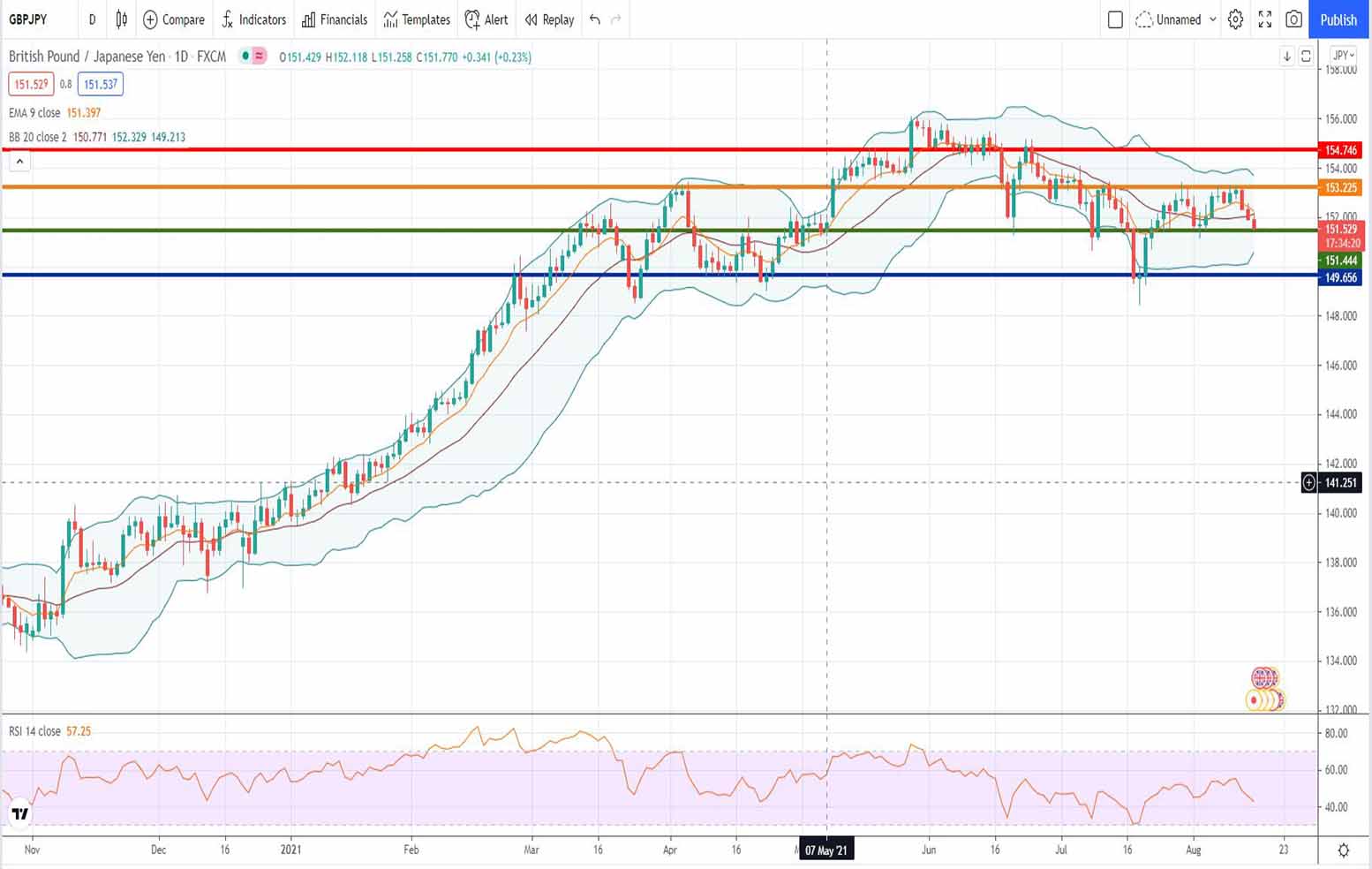 Ισοτιμία λίρας γεν [Πρόβλεψη 16/08/2021]