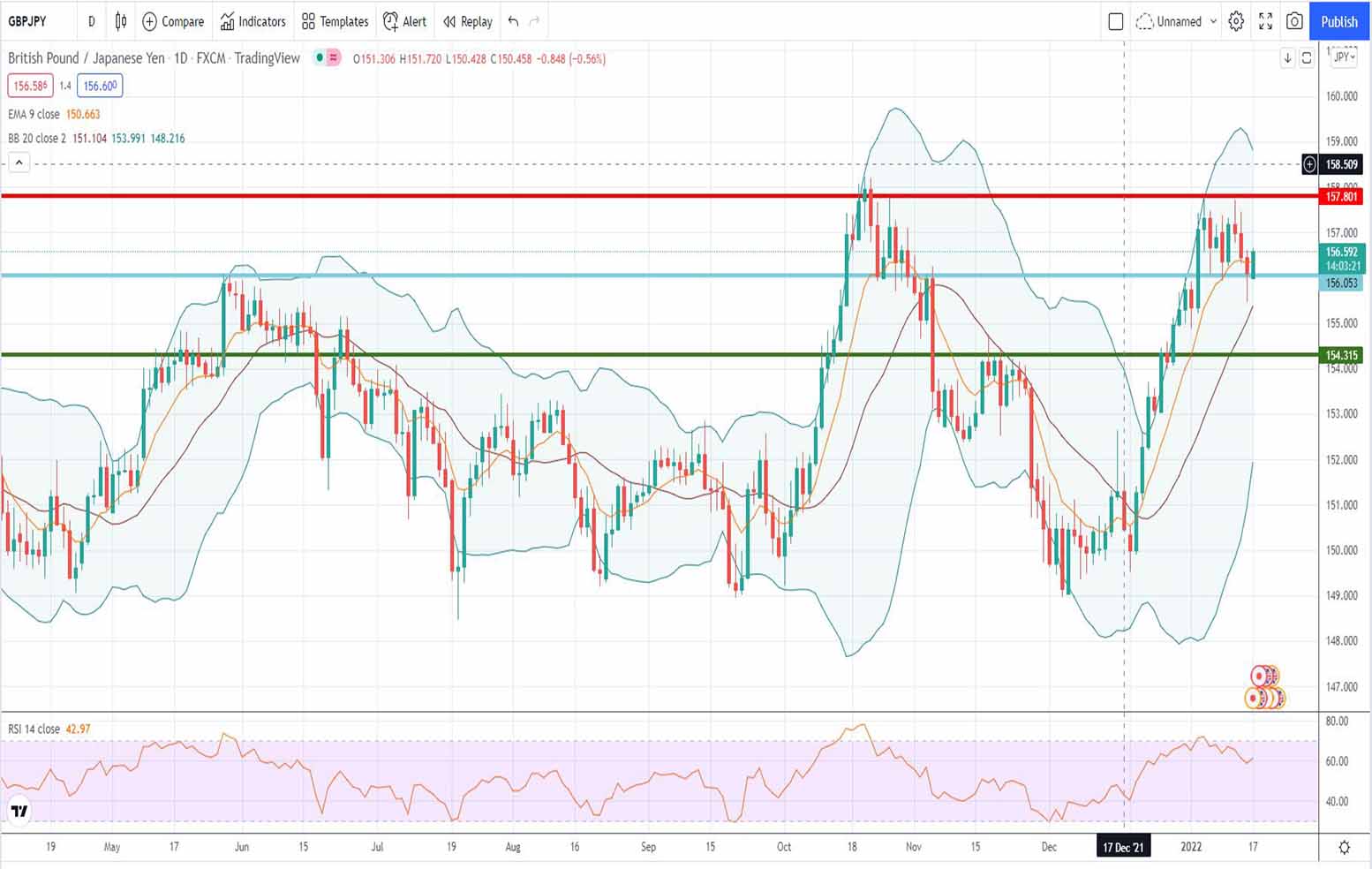 Ισοτιμία λίρας γεν πρόβλεψη 17-01-2022