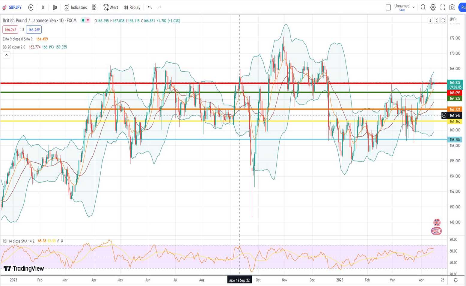 Ισοτιμία λίρας γεν πρόβλεψη 17/04/2023