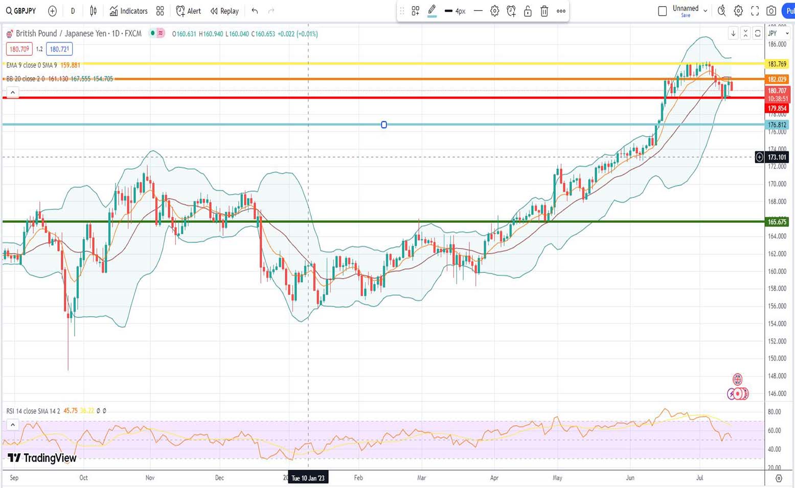Ισοτιμία λίρας γεν πρόβλεψη 17/07/2023