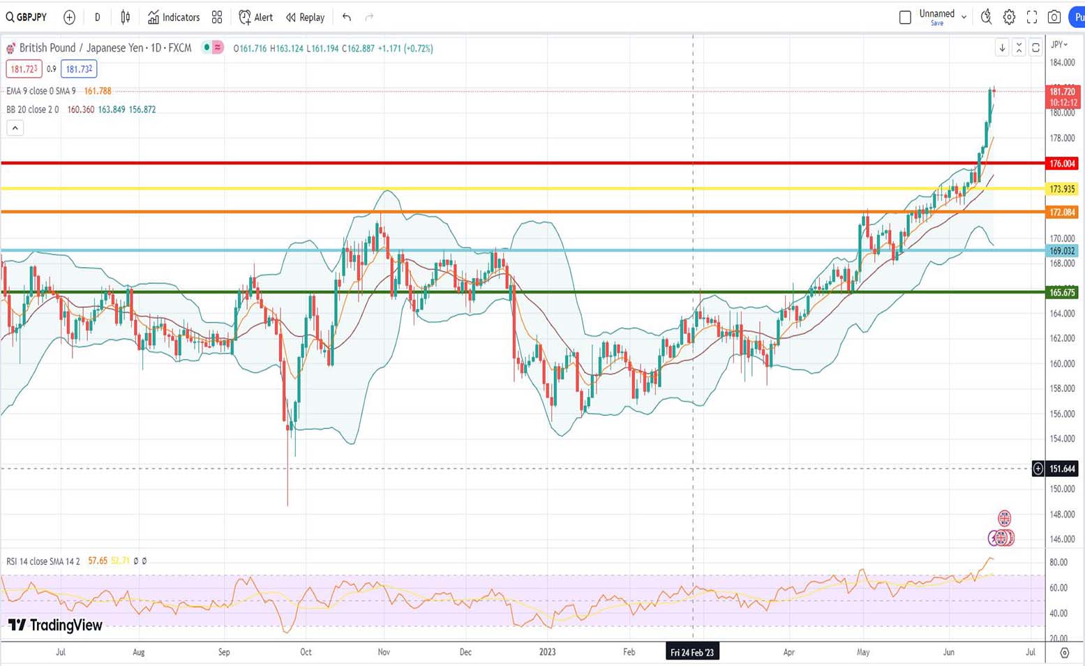 Ισοτιμία λίρας γεν πρόβλεψη 19/06/2023